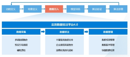 云測數(shù)據(jù) 高質(zhì)量數(shù)據(jù)——人工智能發(fā)展的關(guān)鍵戰(zhàn)略要素與數(shù)據(jù)處理服務(wù)新范式