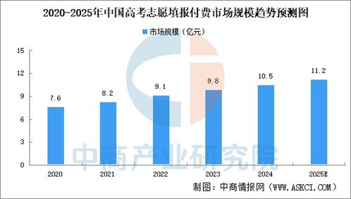 2025年中國高考志愿填報付費市場規模及競爭格局預測分析 圖