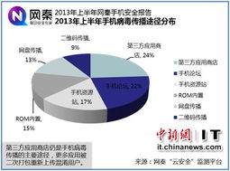 開發(fā)者或為手機惡意軟件主謀，應用商店成關鍵傳播渠道